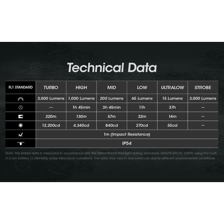 ΦΑΚΟΣ LED NITECORE EDC27, 3000Lumens