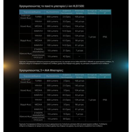 ΦΑΚΟΣ LED NITECORE HEADLAMP UT27 Pro 800Lumens + 2x HBL1500Lion Battery, Black